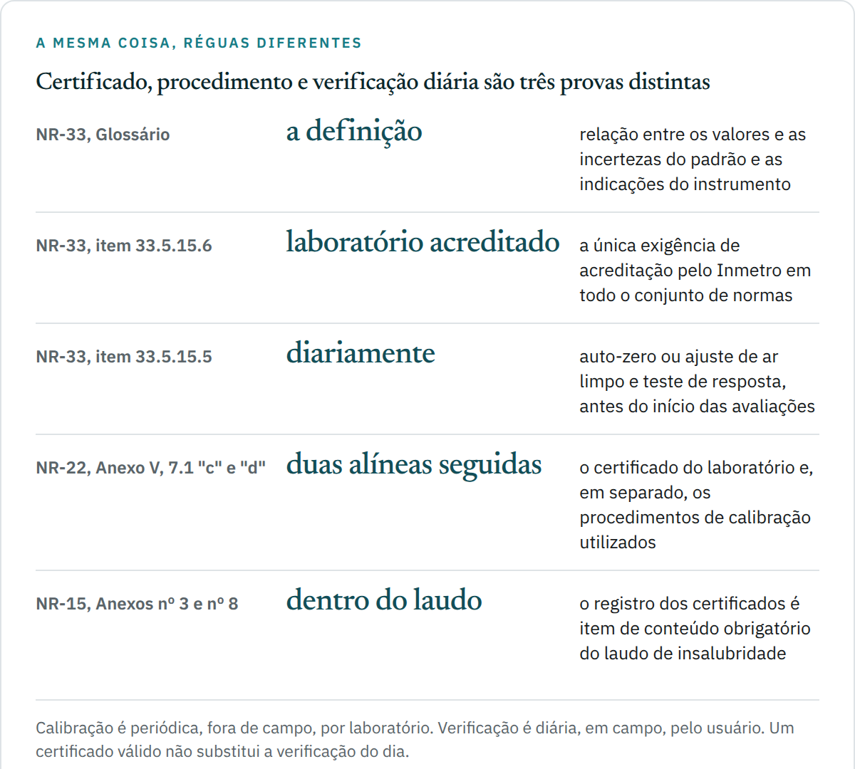 Quadro de cinco linhas separando o que cada norma exige sobre o instrumento: NR-33 glossário define calibração como relação entre padrão e indicação, com incertezas; NR-33 item 33.5.15.6 exige laboratório acreditado pelo Inmetro; NR-33 item 33.5.15.5 exige auto-zero e teste de resposta diários antes das avaliações; NR-22 Anexo V item 7.1 exige o certificado e também o procedimento de calibração utilizado; NR-15 Anexos nº 3 e nº 8 exigem o registro dos certificados dentro do laudo técnico.