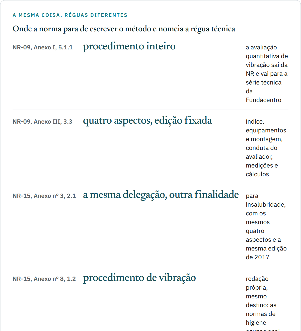 Quadro de sete linhas relacionando o item da norma regulamentadora ao que ele delega: NR-09 Anexo I item 5.1.1 delega o procedimento inteiro de vibração; NR-09 Anexo III item 3.3 delega quatro aspectos do método de calor com edição fixada em 2017; NR-15 Anexo nº 3 item 2.1 repete a mesma delegação para insalubridade; NR-15 Anexo nº 8 item 1.2 delega o procedimento de vibração; NR-17 item 17.8.3 delega o próprio valor de iluminamento; NR-11 item 4.4 delega a iluminação do interior de contêiner; NR-22 Anexo V item 4.5 delega o que o anexo não tratou.