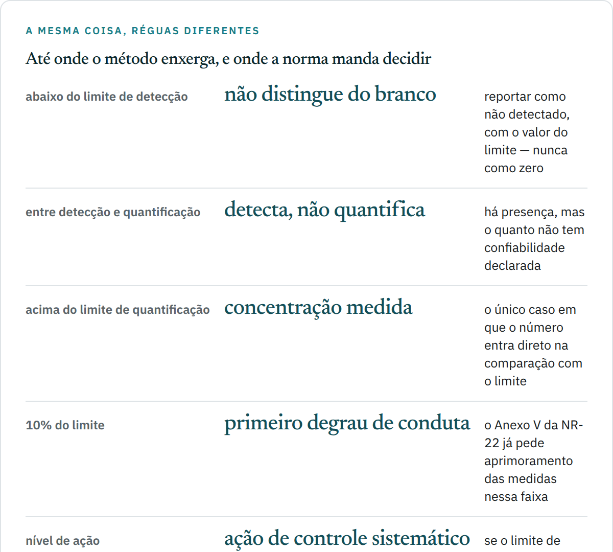 Régua horizontal com quatro marcas em ordem crescente: limite de detecção do método, limite de quantificação do método, nível de ação e limite de exposição ocupacional. A faixa entre detecção e quantificação está marcada como zona em que o método detecta mas não quantifica. O texto assinala que um método cujo limite de quantificação esteja acima do nível de ação não consegue demonstrar controle na faixa que a norma manda controlar.
