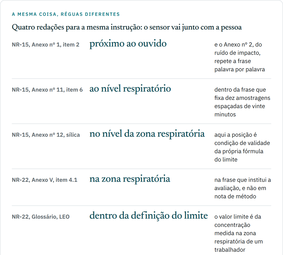 Quadro de cinco linhas com a redação de cada norma sobre a posição do sensor: NR-15 Anexo nº 1 e Anexo nº 2 mandam ler próximo ao ouvido do trabalhador; NR-15 Anexo nº 11 manda amostrar ao nível respiratório do trabalhador, em dez amostragens espaçadas de vinte minutos; NR-15 Anexo nº 12 condiciona a validade da fórmula da sílica à amostra tomada no nível da zona respiratória; NR-22 Anexo V manda medir na zona respiratória e repete a exigência dentro da definição do limite.