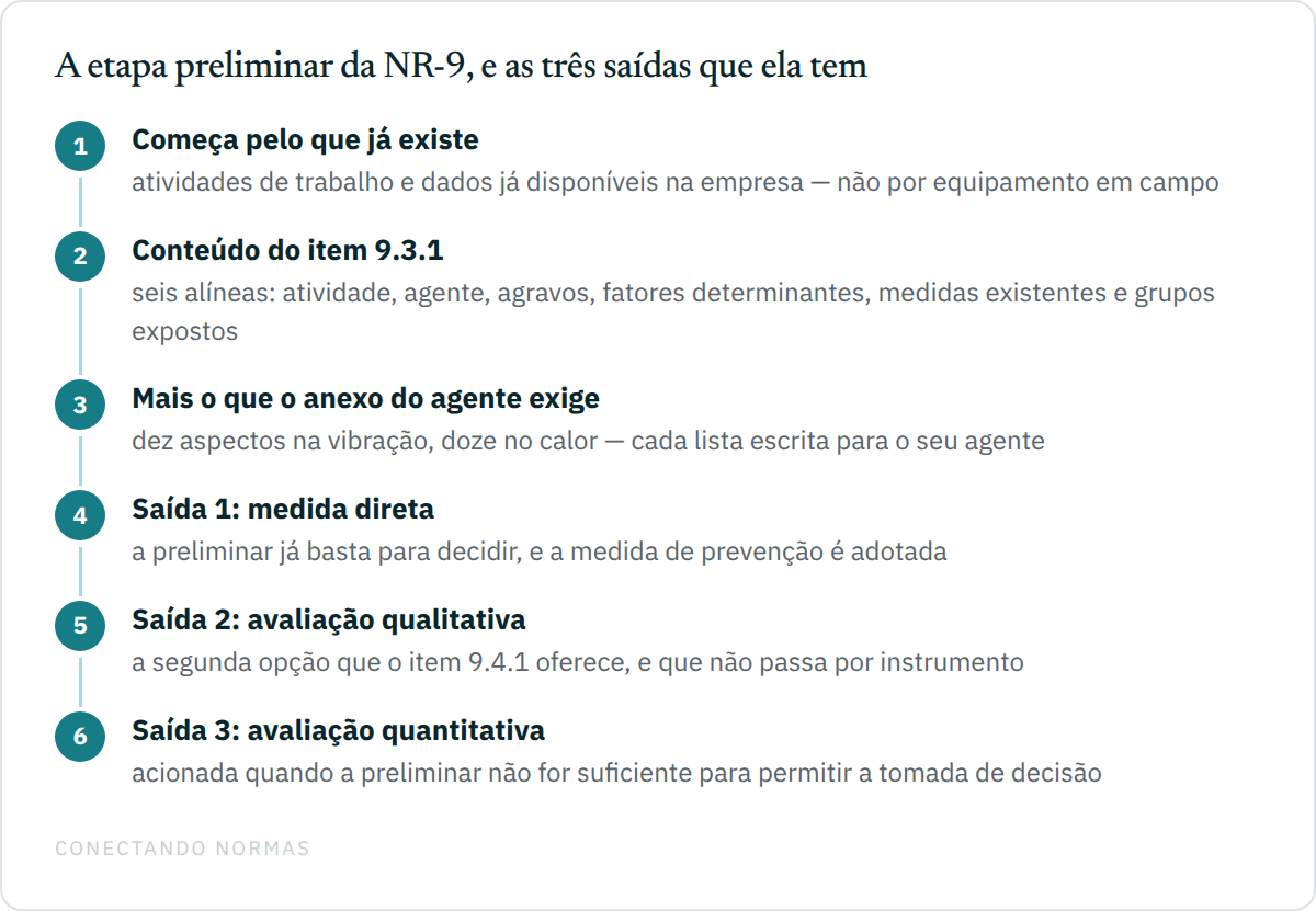 Fluxo em seis passos mostrando a etapa preliminar da NR-9: começa pelos dados já existentes na empresa, passa pelo conteúdo de identificação do item 9.3.1, ganha as alíneas específicas do anexo do agente, e desemboca em uma de três saídas — medida direta, avaliação qualitativa ou avaliação quantitativa — sendo a quantitativa acionada apenas quando a preliminar não permite decidir.