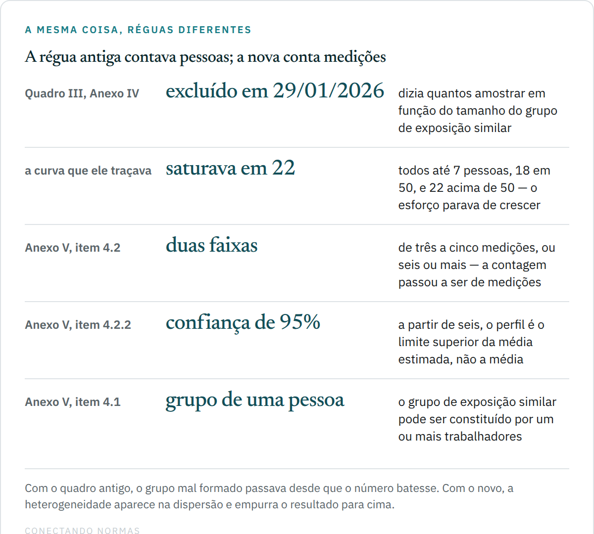 Quadro de cinco linhas comparando a régua antiga e a nova da NR-22: o Quadro III do Anexo IV contava pessoas e saturava em vinte e dois amostrados acima de cinquenta; o Anexo V conta medições e divide em duas faixas, de três a cinco e seis ou mais; a faixa menor usa média aritmética simples; a faixa maior exige tratamento estatístico com limite superior de confiança de noventa e cinco por cento; e o grupo de exposição similar passou a poder ter um único trabalhador.