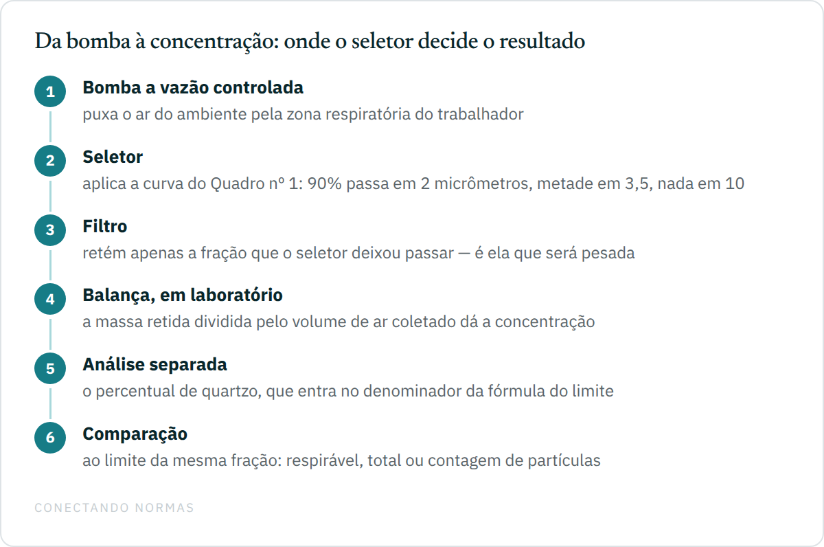 Fluxo de cinco passos da amostragem gravimétrica de poeira: o ar do ambiente é puxado pela bomba a vazão controlada; passa pelo seletor, que aplica a curva do Quadro nº 1 e deixa passar noventa por cento das partículas de até dois micrômetros e nada acima de dez; a fração que passou fica retida no filtro; o filtro é pesado em laboratório e a massa dividida pelo volume de ar dá a concentração; e uma análise separada determina o percentual de quartzo, que entra no denominador da fórmula do limite.