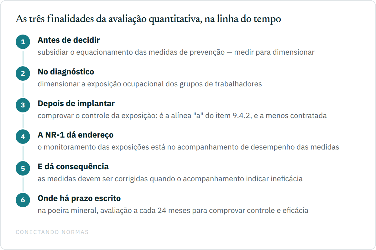 Fluxo de cinco passos ligando a medição às finalidades da NR-9: antes da decisão, a medição dimensiona a medida a ser instalada; no diagnóstico, caracteriza a exposição do grupo; depois da implantação, comprova o controle; a NR-1 põe esse monitoramento dentro do acompanhamento de desempenho das medidas de prevenção; e a mesma NR-1 obriga a corrigir a medida quando o acompanhamento indicar ineficácia.