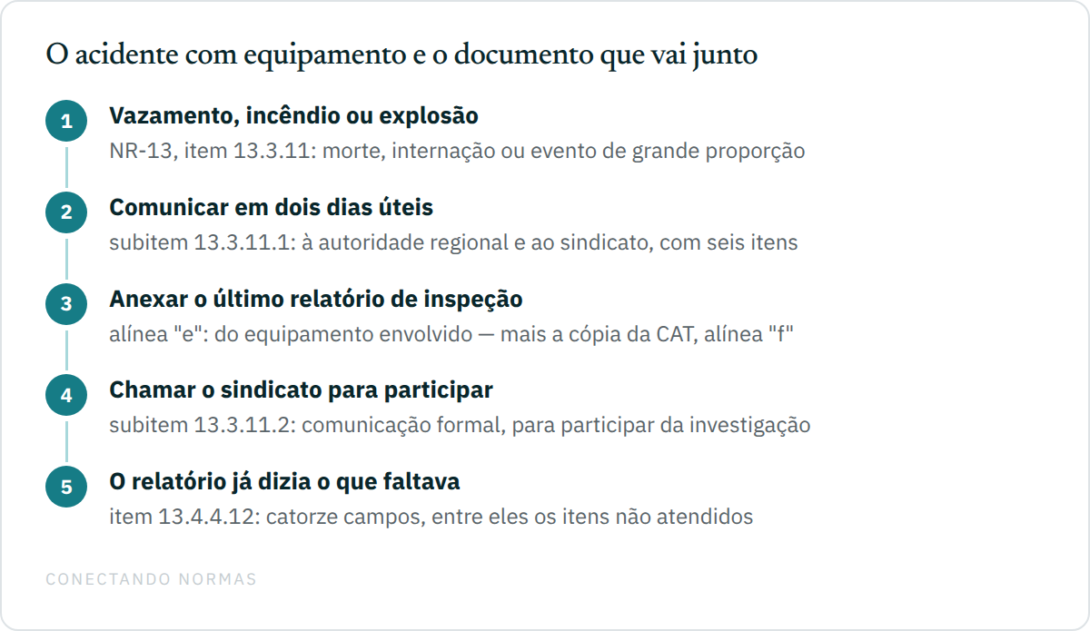 Sequência de cinco passos do acidente com equipamento na NR-13: o evento de vazamento, incêndio ou explosão com morte, internação hospitalar ou de grande proporção aciona o item 13.3.11; a comunicação vai à autoridade regional e ao sindicato até o segundo dia útil, com seis itens de conteúdo pelo subitem 13.3.11.1; entre eles, a cópia do último relatório de inspeção de segurança do equipamento envolvido e a cópia da CAT; o subitem 13.3.11.2 manda comunicar formalmente a representação sindical para participar da investigação; e o item 13.4.4.12 descreve os catorze campos que aquele relatório de inspeção já precisava conter.