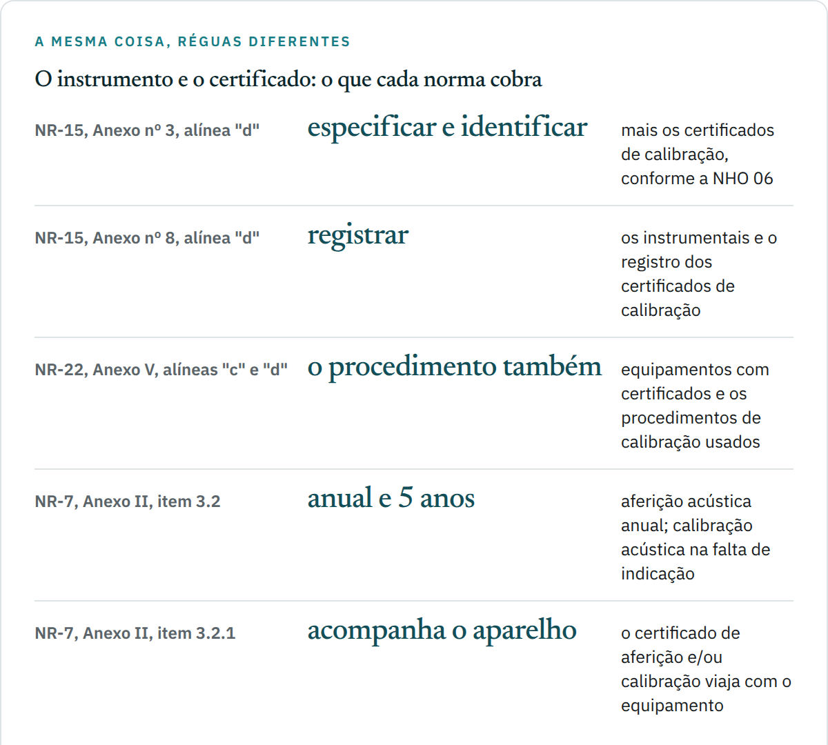 Quadro de cinco linhas sobre a exigência de calibração do instrumento: NR-15 Anexo nº 3 alínea d exige especificação, identificação do aparelho e certificado de calibração conforme a NHO 06; NR-15 Anexo nº 8 alínea d exige os instrumentais e o registro dos certificados; NR-22 Anexo V alíneas c e d exigem os equipamentos com certificados e também os procedimentos de calibração utilizados; NR-7 Anexo II item 3.2 fixa aferição acústica anual, calibração acústica a cada cinco anos na falta de indicação do fabricante e aferição biológica antes de cada bateria de exames; e o item 3.2.1, que manda o certificado acompanhar o equipamento.