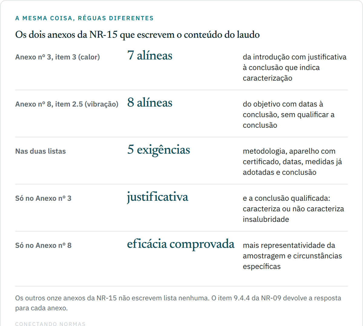 Quadro comparando as duas listas de conteúdo mínimo do laudo na NR-15: o Anexo nº 3 exige sete itens para o laudo de calor, começando por introdução, objetivos e justificativa e terminando em conclusão com indicação de caracterização ou não de insalubridade; o Anexo nº 8 exige oito itens para o laudo de vibração, começando por objetivo e datas dos procedimentos e incluindo representatividade da amostragem, circunstâncias específicas da avaliação e comprovação da eficácia das medidas.