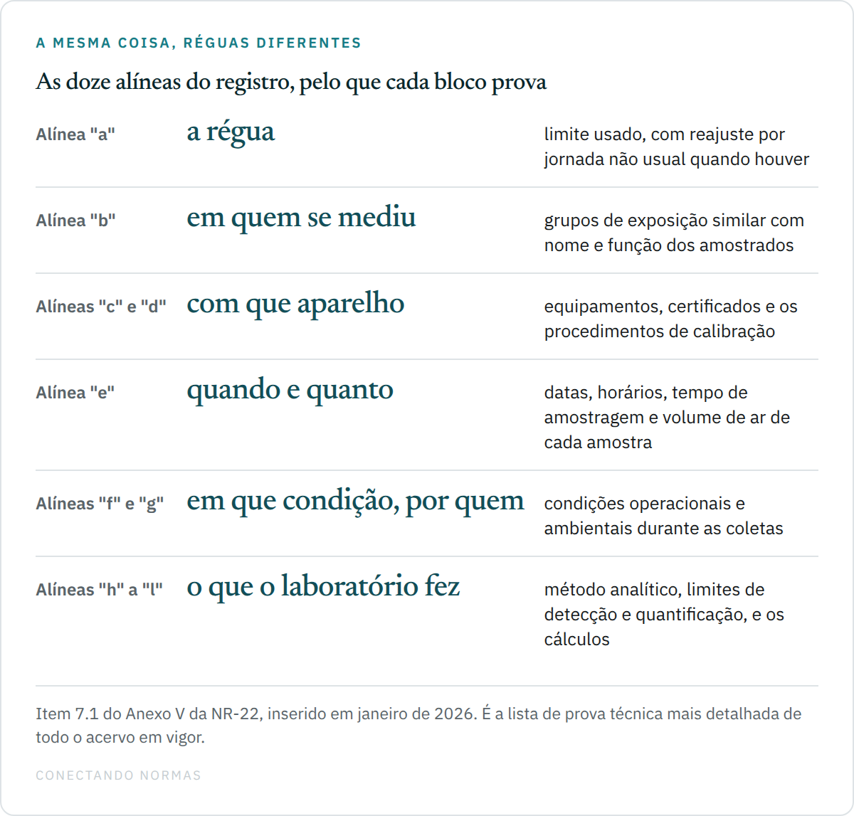 Quadro de seis linhas agrupando as doze alíneas do item 7.1 do Anexo V da NR-22 pelo que cada bloco prova: a régua usada, na alínea a; quem foi amostrado, com nome e função, na alínea b; com que aparelho e sob que calibração, nas alíneas c e d; quando, por quanto tempo e com que volume de ar, na alínea e; em que condição operacional e ambiental e por quem, nas alíneas f e g; e o que o laboratório fez, com método analítico, limites de detecção e quantificação, resultados, responsáveis e cálculos estatísticos, nas alíneas h a l.