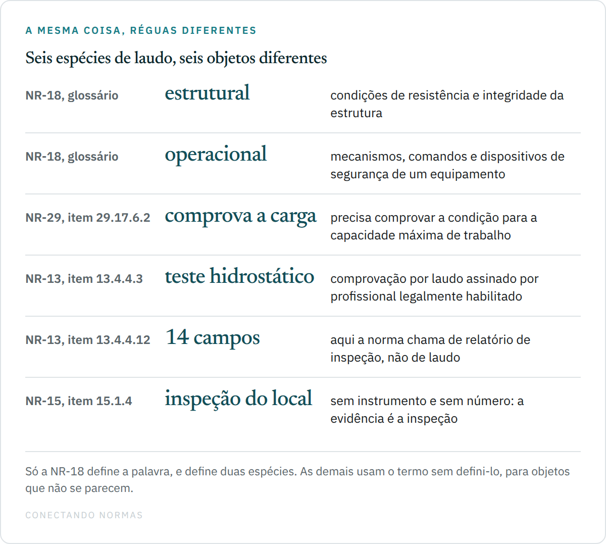 Quadro de seis linhas comparando espécies de laudo nas Normas Regulamentadoras: laudo estrutural e laudo operacional definidos no glossário da NR-18; laudo da vistoria de moega da NR-29, que precisa comprovar a condição operacional para a carga máxima; laudo do teste hidrostático da NR-13, assinado por profissional legalmente habilitado; relatório de inspeção de segurança da NR-13, com catorze campos obrigatórios; laudo de inspeção do local de trabalho da NR-15, citado no item 15.1.4; e laudo caracterizador da insalubridade e da periculosidade, das NR-15 e NR-16.