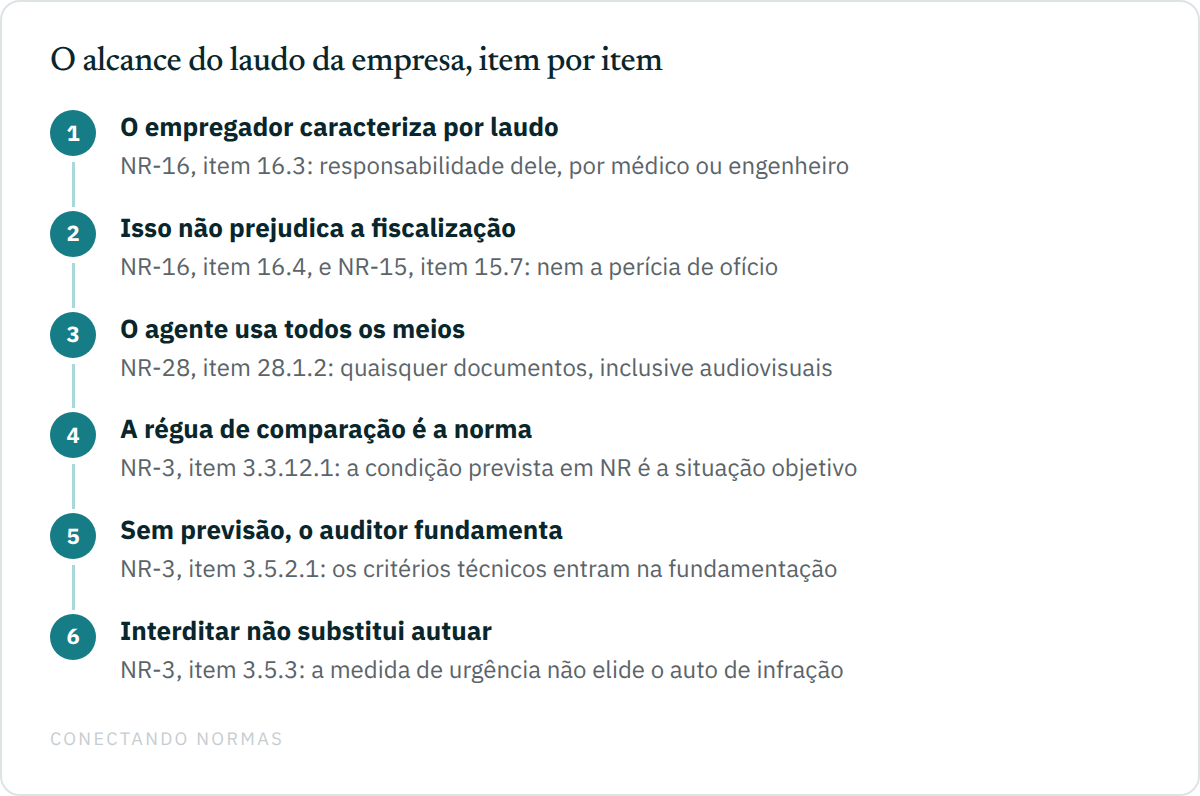 Sequência de cinco passos sobre o alcance do laudo da empresa: o item 16.3 da NR-16 põe no empregador a responsabilidade de caracterizar a periculosidade por laudo técnico; o item 16.4 e o item 15.7 da NR-15 ressalvam que isso não prejudica a ação fiscalizadora nem a perícia de ofício; o item 28.1.2 da NR-28 permite ao agente usar todos os meios, inclusive audiovisuais, para comprovar a infração; o item 3.3.12.1 da NR-3 fixa a própria norma como situação objetivo; e o item 3.5.2.1 exige do auditor a fundamentação dos critérios quando não houver previsão normativa.