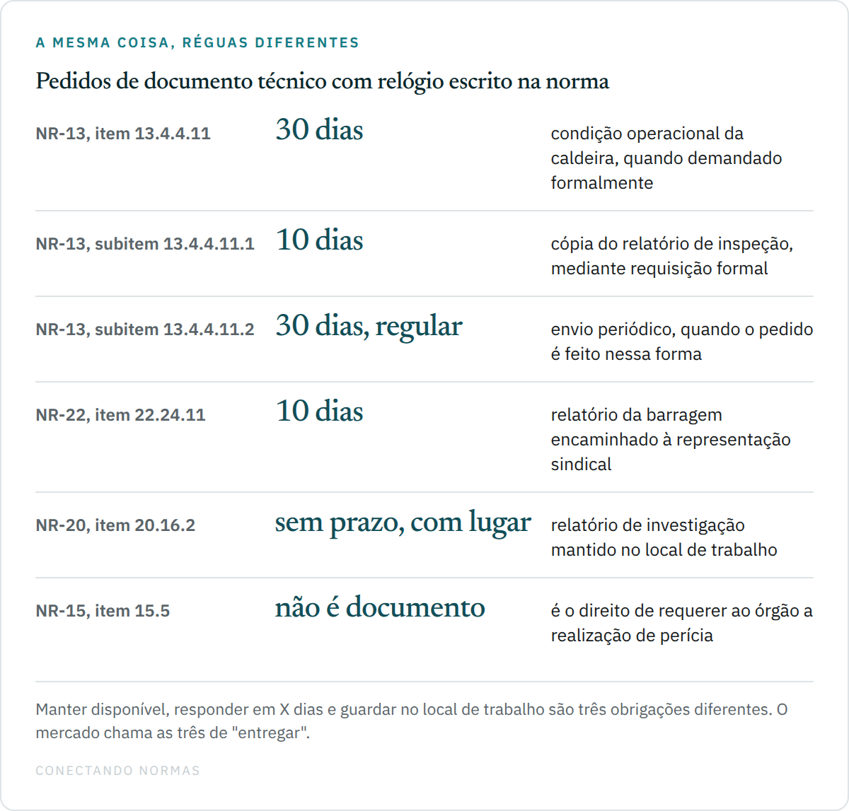 Quadro de cinco linhas com pedidos de documento técnico e os prazos escritos na norma: NR-13 item 13.4.4.11, trinta dias para informar a condição operacional da caldeira quando demandado formalmente; NR-13 subitem 13.4.4.11.1, dez dias para encaminhar a cópia do relatório de inspeção mediante requisição formal; NR-13 subitem 13.4.4.11.2, envio regular em trinta dias quando solicitado dessa forma; NR-22 item 22.24.11, dez dias para encaminhar o relatório da barragem à representação sindical quando solicitado; e NR-15 item 15.5, que não fixa prazo mas cria o direito de requerer perícia ao órgão.