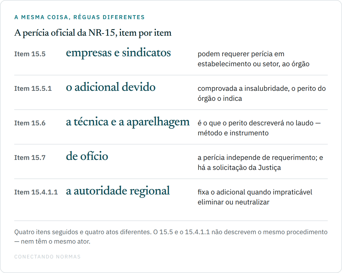 Quadro de cinco linhas com os itens da perícia oficial da NR-15: item 15.5 diz que empresas e sindicatos podem requerer perícia em estabelecimento ou setor; item 15.5.1 diz que o perito do Ministério do Trabalho indicará o adicional devido, desde que comprovada a insalubridade; item 15.6 manda o perito descrever no laudo a técnica e a aparelhagem utilizadas; item 15.7 preserva a ação fiscalizadora e a perícia de ofício quando solicitada pela Justiça, nas localidades onde não houver perito; e o item 15.4.1.1, que atribui à autoridade regional a fixação do adicional em outra hipótese.
