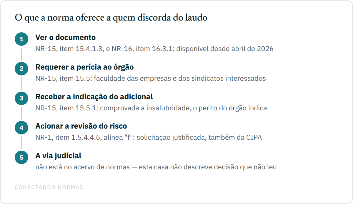 Sequência de quatro passos sobre o que a norma oferece a quem discorda de um laudo: primeiro, ver o documento, pelos subitens 15.4.1.3 da NR-15 e 16.3.1 da NR-16, em vigor desde 3 de abril de 2026; segundo, requerer a perícia oficial ao órgão, pelo item 15.5, faculdade da empresa e do sindicato, com o perito indicando o adicional devido pelo item 15.5.1; terceiro, acionar a revisão da avaliação de riscos pela alínea f do item 1.5.4.4.6 da NR-1, mediante solicitação justificada dos trabalhadores ou da CIPA; e quarto, a via judicial, que não está descrita no texto das normas.