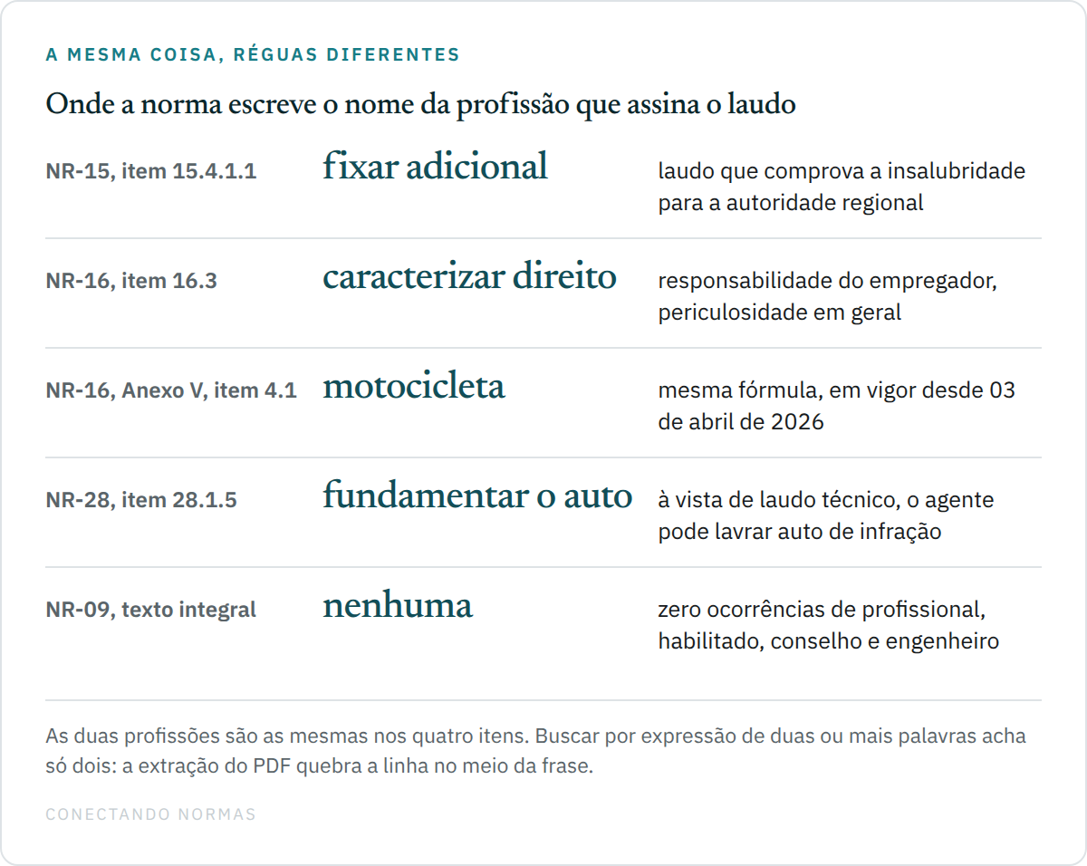Quadro de quatro linhas com os itens que nomeiam a profissão do signatário do laudo técnico: NR-15 item 15.4.1.1, laudo que comprova a insalubridade para a autoridade regional fixar o adicional; NR-16 item 16.3, laudo de caracterização ou descaracterização da periculosidade sob responsabilidade do empregador; NR-16 Anexo V item 4.1, o mesmo para as atividades perigosas em motocicleta, em vigor desde 03 de abril de 2026; e NR-28 item 28.1.5, laudo à vista do qual o agente da inspeção pode lavrar auto de infração.